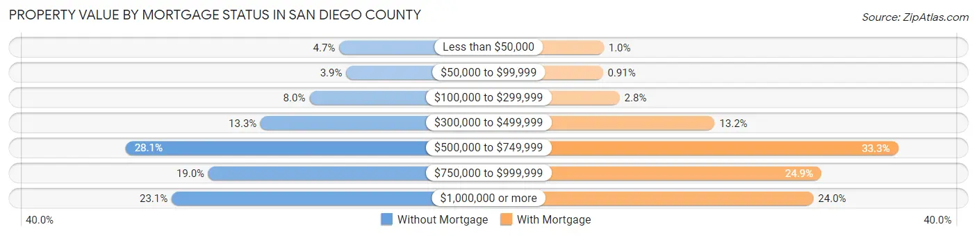 Property Value by Mortgage Status in San Diego County