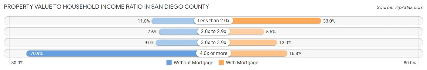 Property Value to Household Income Ratio in San Diego County