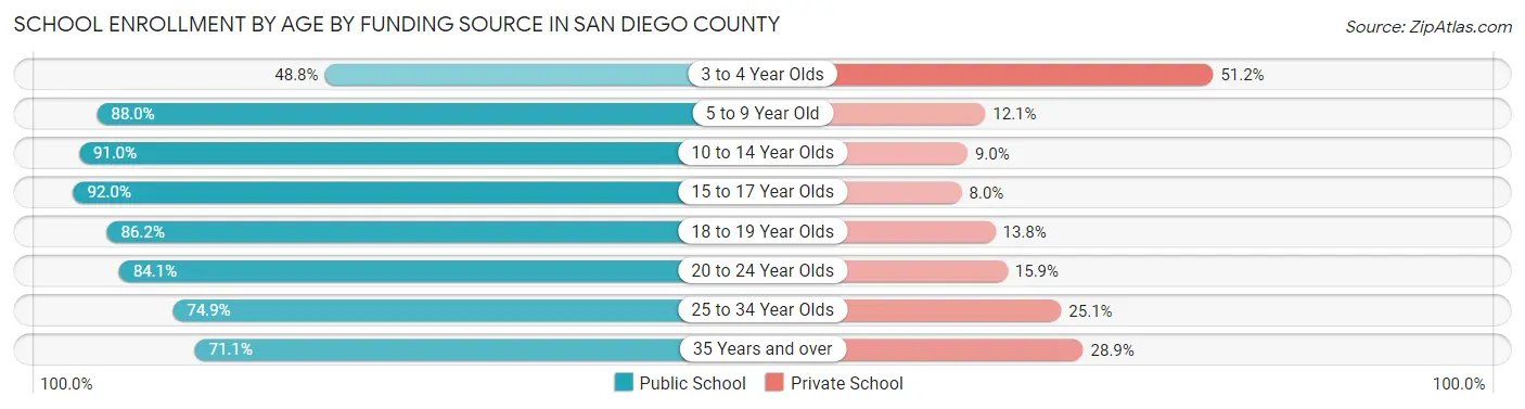 School Enrollment by Age by Funding Source in San Diego County