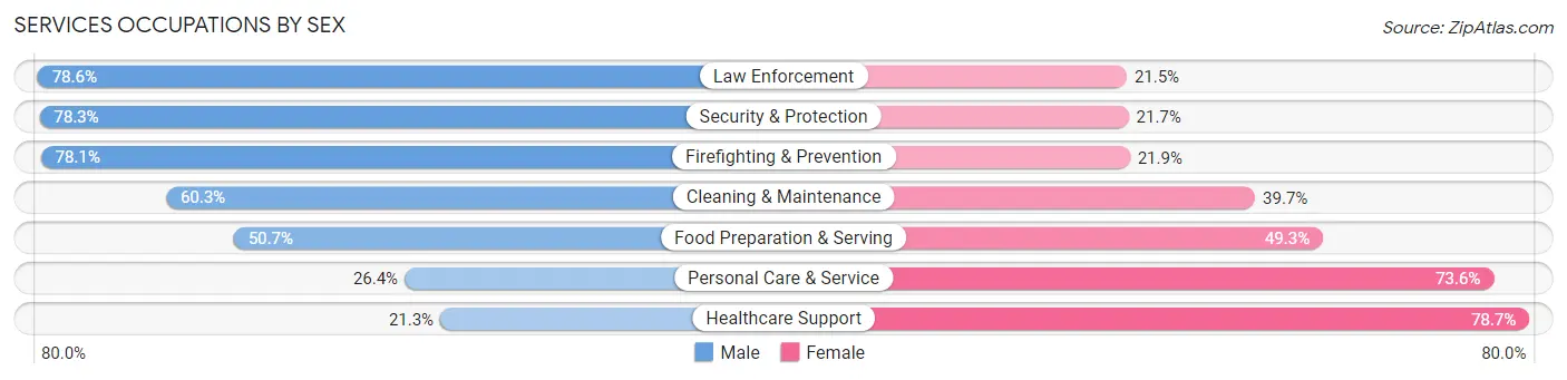 Services Occupations by Sex in San Diego County