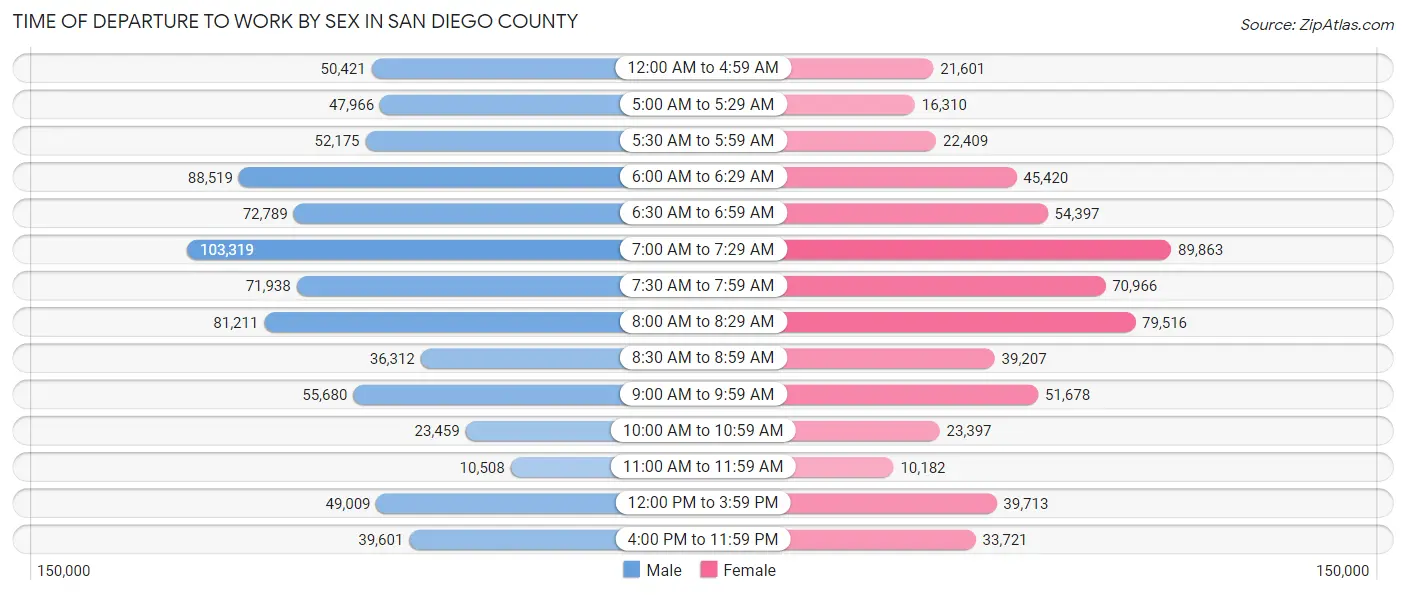 Time of Departure to Work by Sex in San Diego County