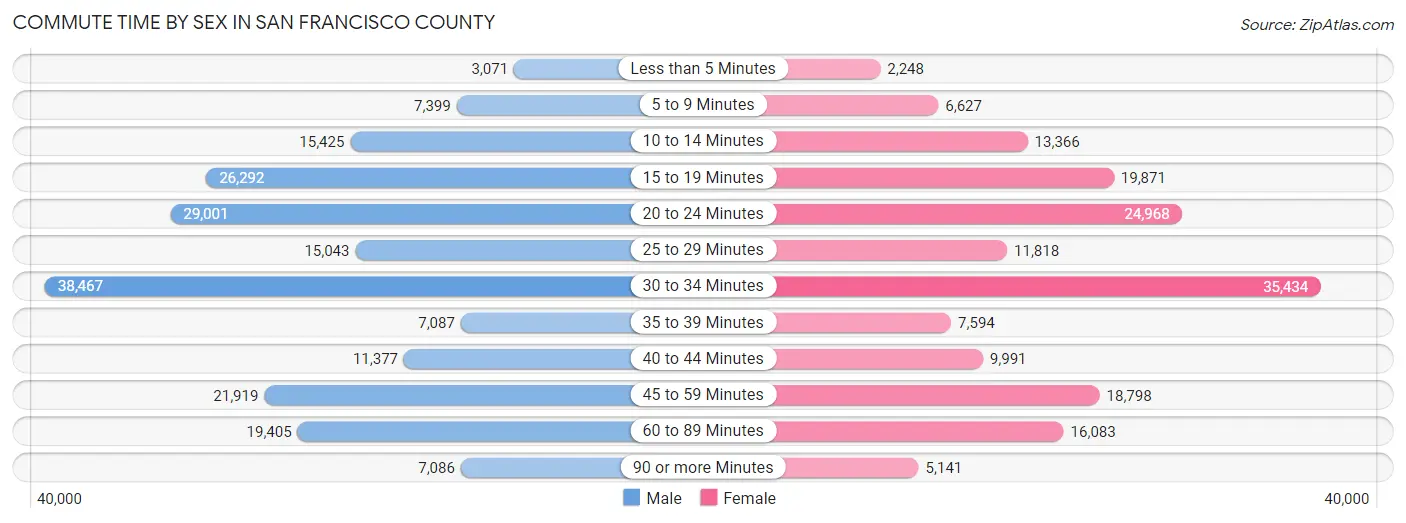 Commute Time by Sex in San Francisco County