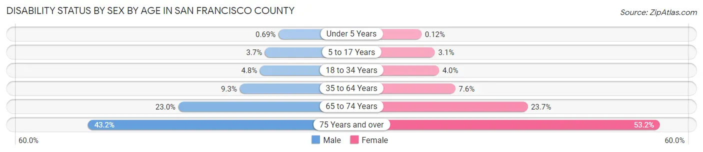 Disability Status by Sex by Age in San Francisco County