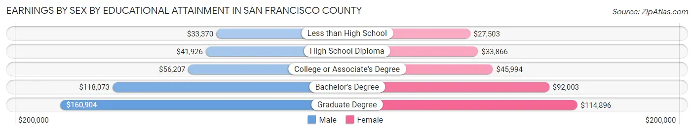 Earnings by Sex by Educational Attainment in San Francisco County