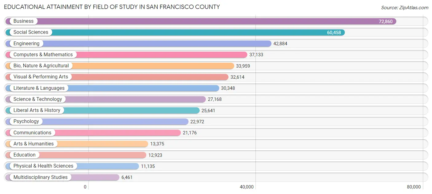 Educational Attainment by Field of Study in San Francisco County