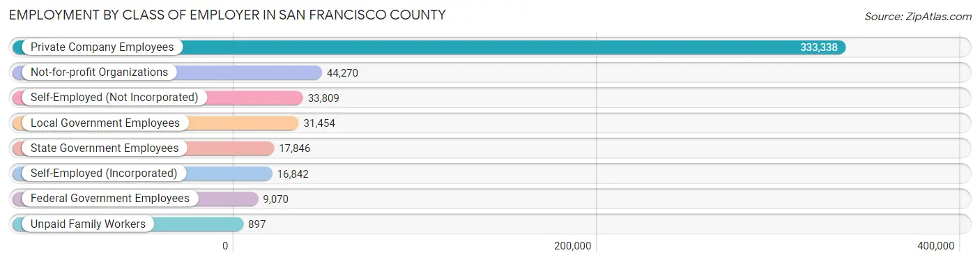 Employment by Class of Employer in San Francisco County