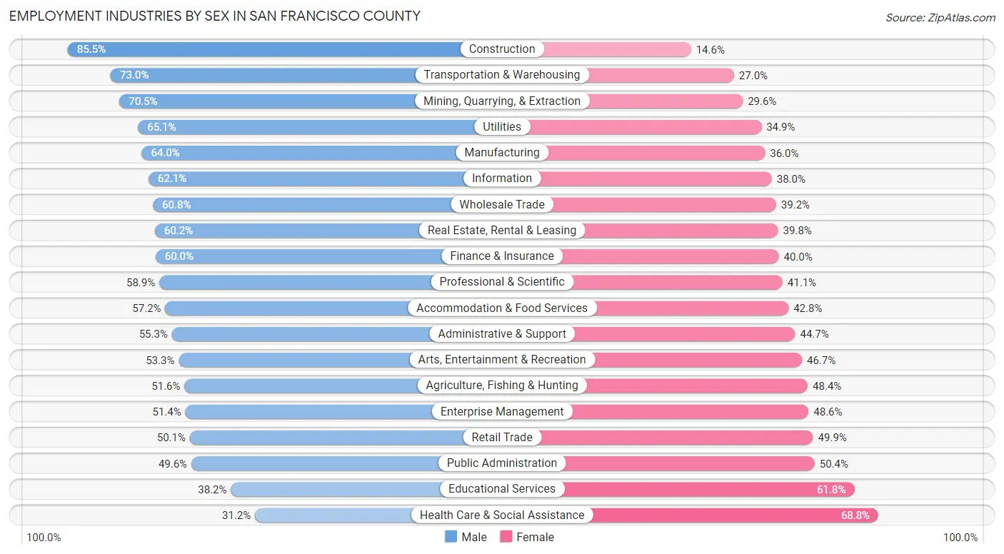 Employment Industries by Sex in San Francisco County