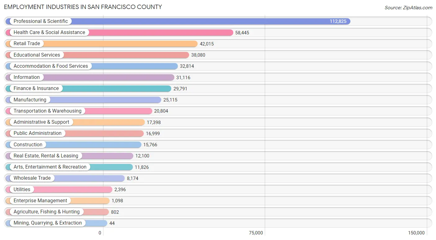 Employment Industries in San Francisco County