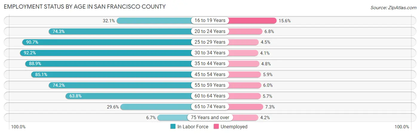 Employment Status by Age in San Francisco County