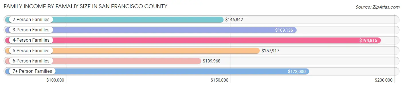 Family Income by Famaliy Size in San Francisco County