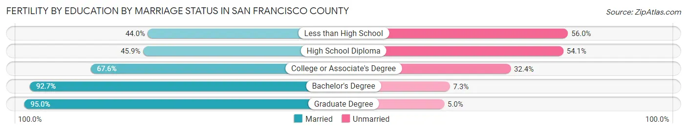 Female Fertility by Education by Marriage Status in San Francisco County