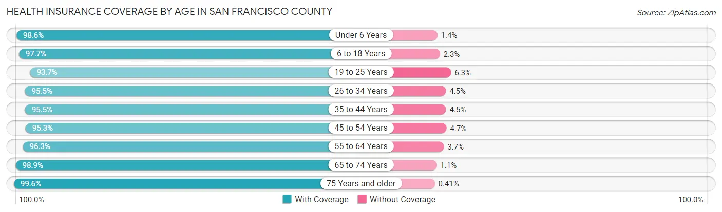 Health Insurance Coverage by Age in San Francisco County