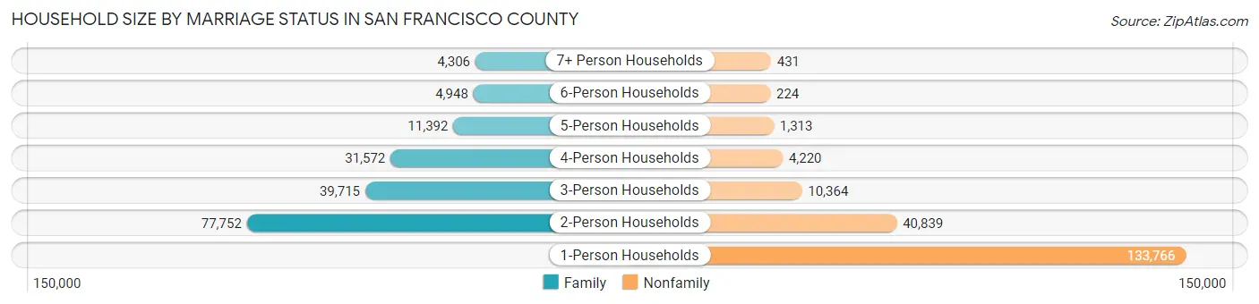 Household Size by Marriage Status in San Francisco County