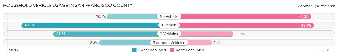 Household Vehicle Usage in San Francisco County