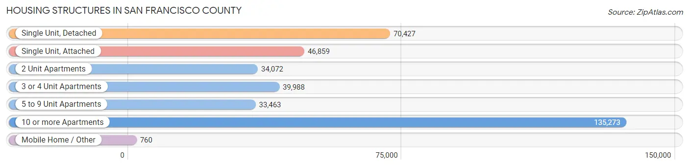 Housing Structures in San Francisco County