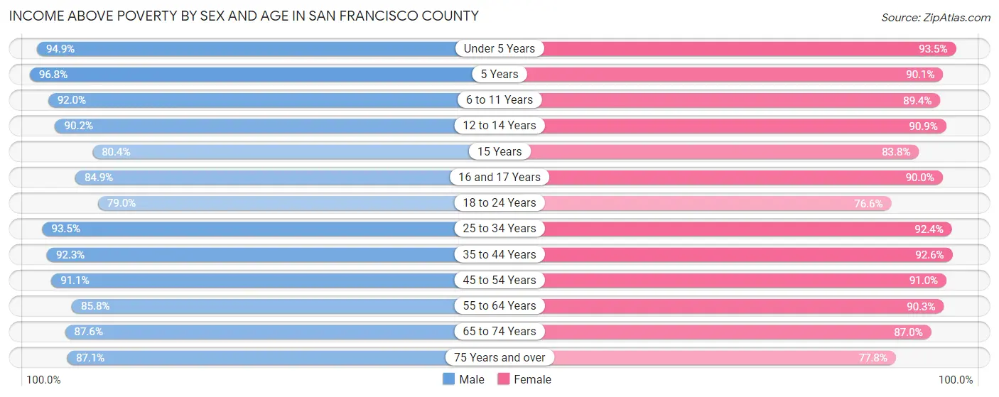 Income Above Poverty by Sex and Age in San Francisco County