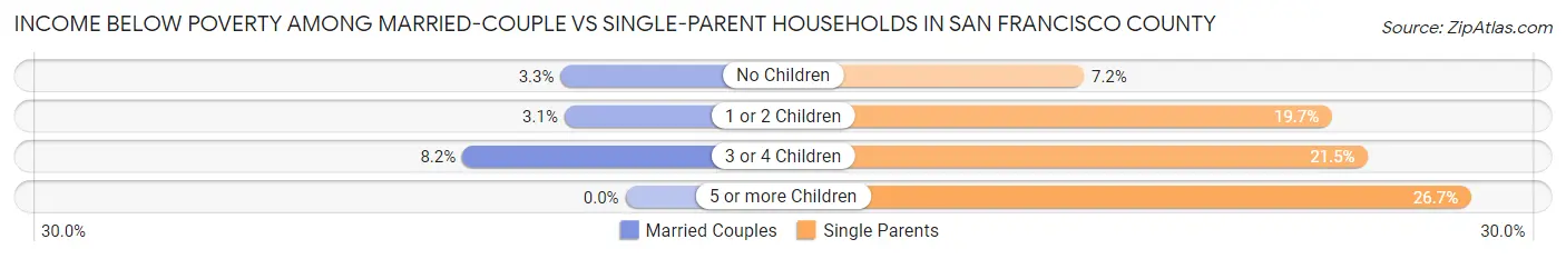 Income Below Poverty Among Married-Couple vs Single-Parent Households in San Francisco County