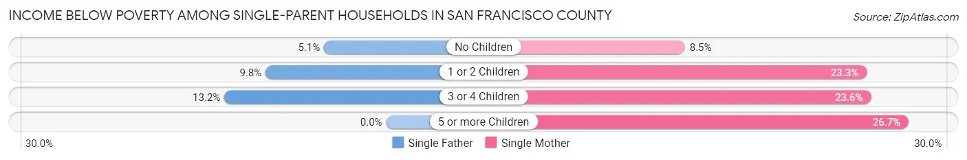 Income Below Poverty Among Single-Parent Households in San Francisco County
