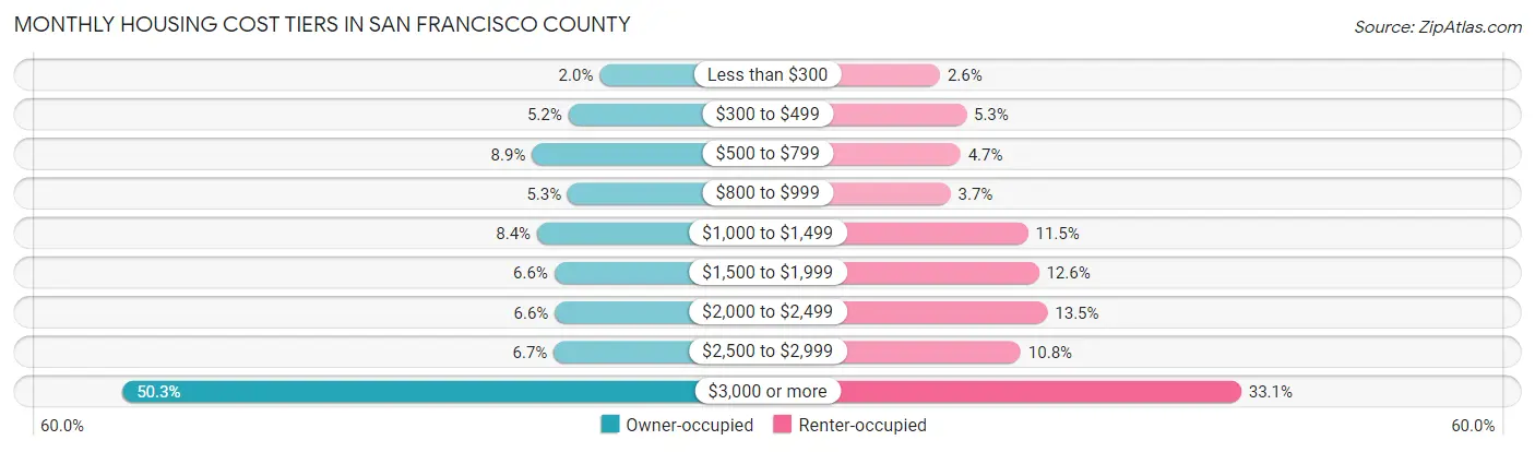 Monthly Housing Cost Tiers in San Francisco County