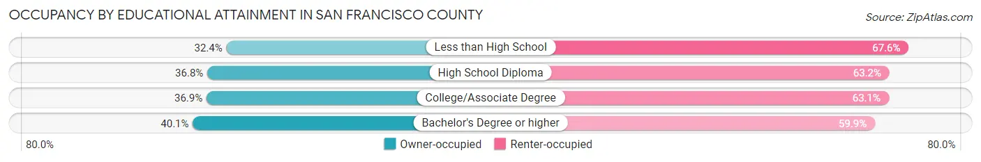 Occupancy by Educational Attainment in San Francisco County
