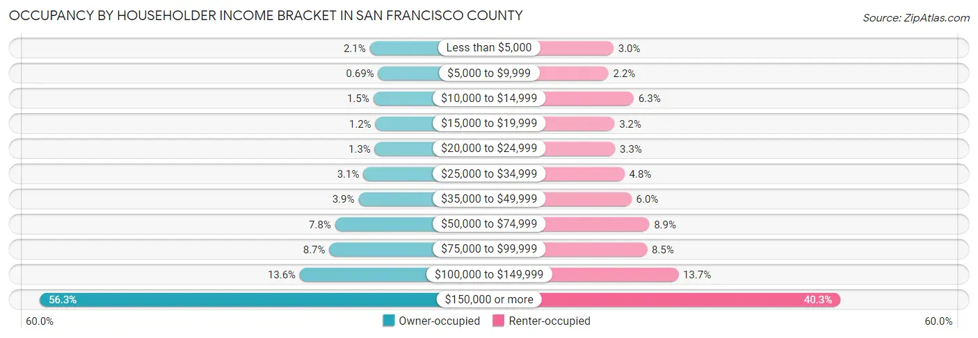Occupancy by Householder Income Bracket in San Francisco County