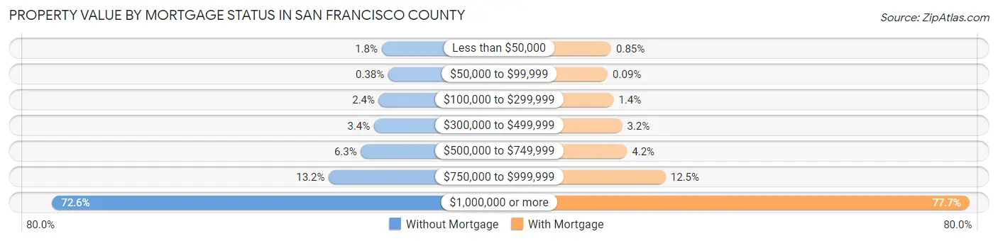 Property Value by Mortgage Status in San Francisco County