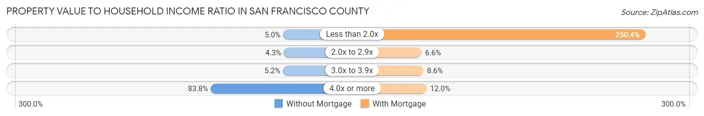 Property Value to Household Income Ratio in San Francisco County