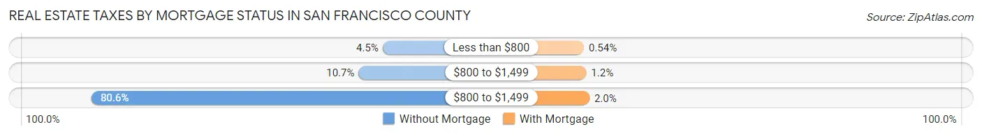 Real Estate Taxes by Mortgage Status in San Francisco County