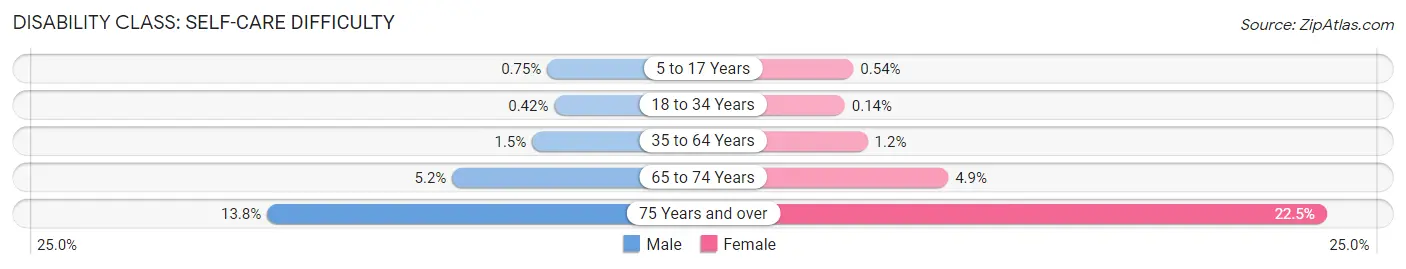 Disability in San Francisco County: <span>Self-Care Difficulty</span>