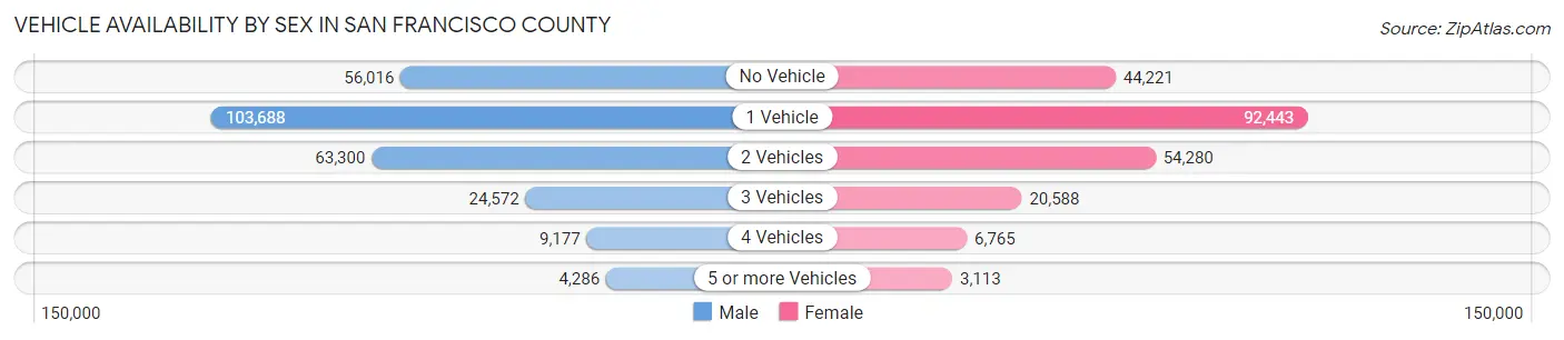 Vehicle Availability by Sex in San Francisco County