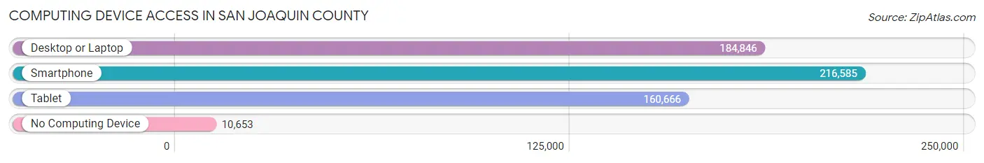 Computing Device Access in San Joaquin County