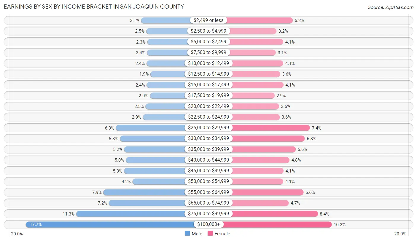 Earnings by Sex by Income Bracket in San Joaquin County