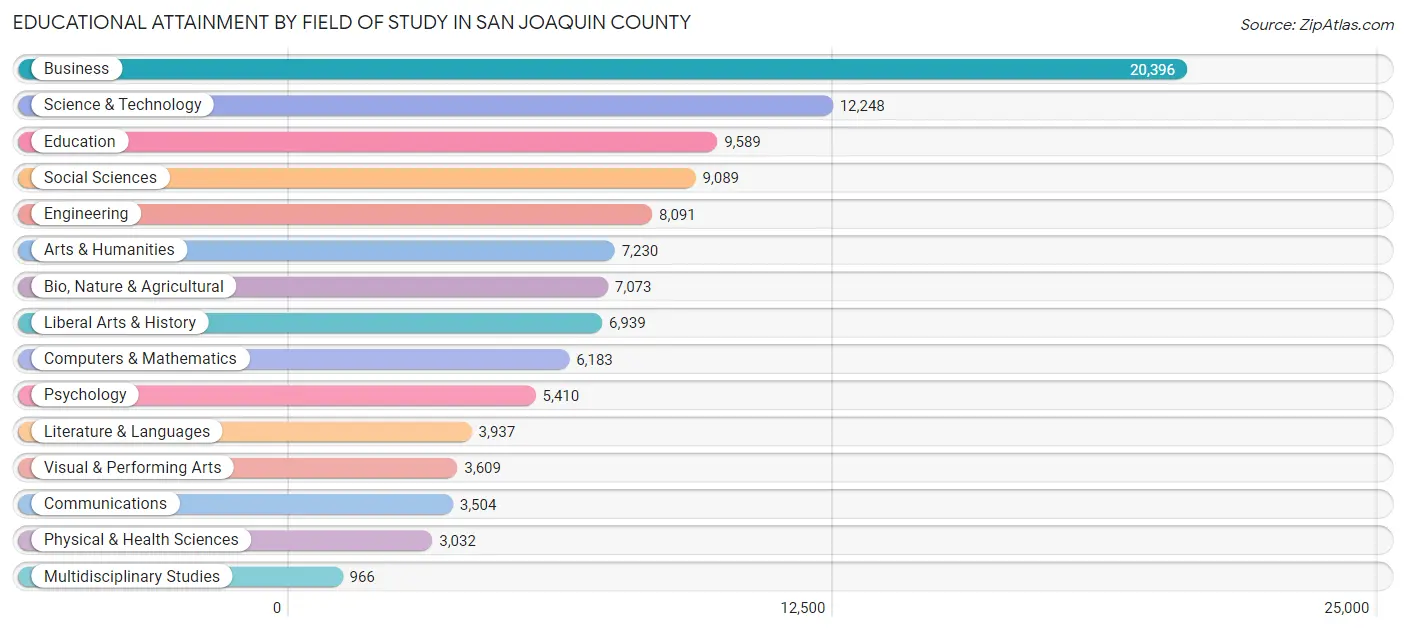 Educational Attainment by Field of Study in San Joaquin County
