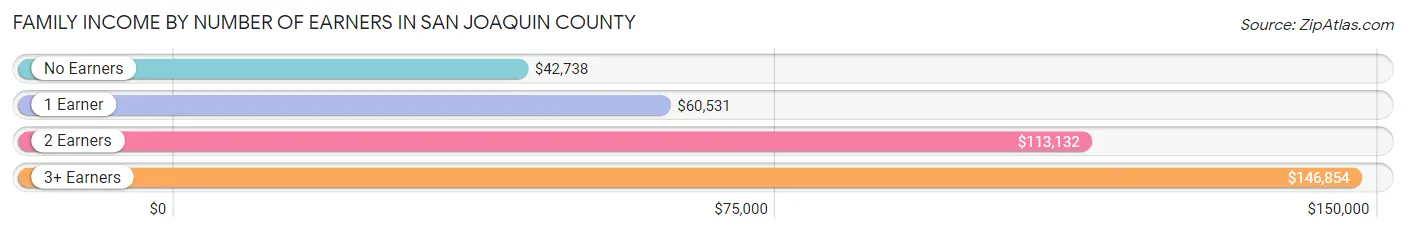 Family Income by Number of Earners in San Joaquin County