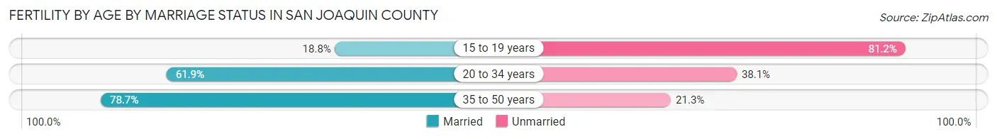 Female Fertility by Age by Marriage Status in San Joaquin County