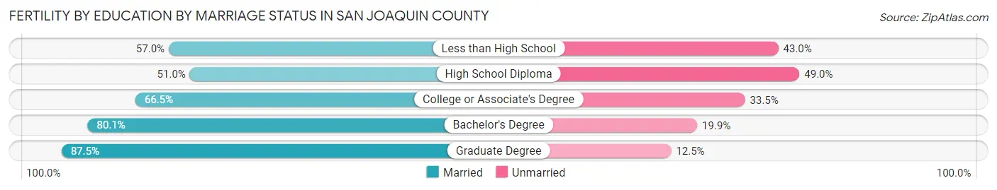 Female Fertility by Education by Marriage Status in San Joaquin County
