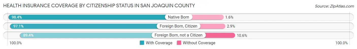 Health Insurance Coverage by Citizenship Status in San Joaquin County