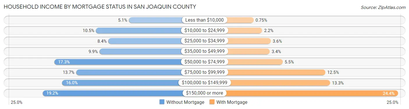 Household Income by Mortgage Status in San Joaquin County