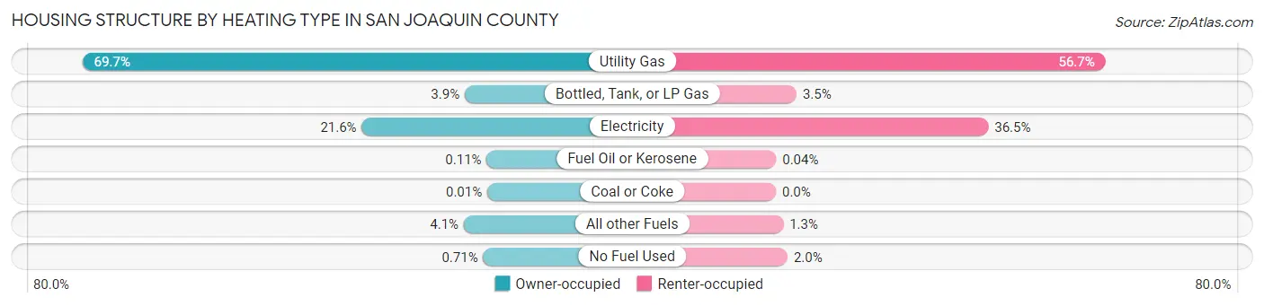 Housing Structure by Heating Type in San Joaquin County