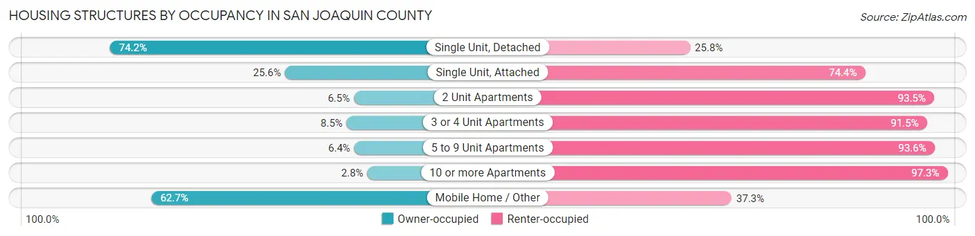 Housing Structures by Occupancy in San Joaquin County