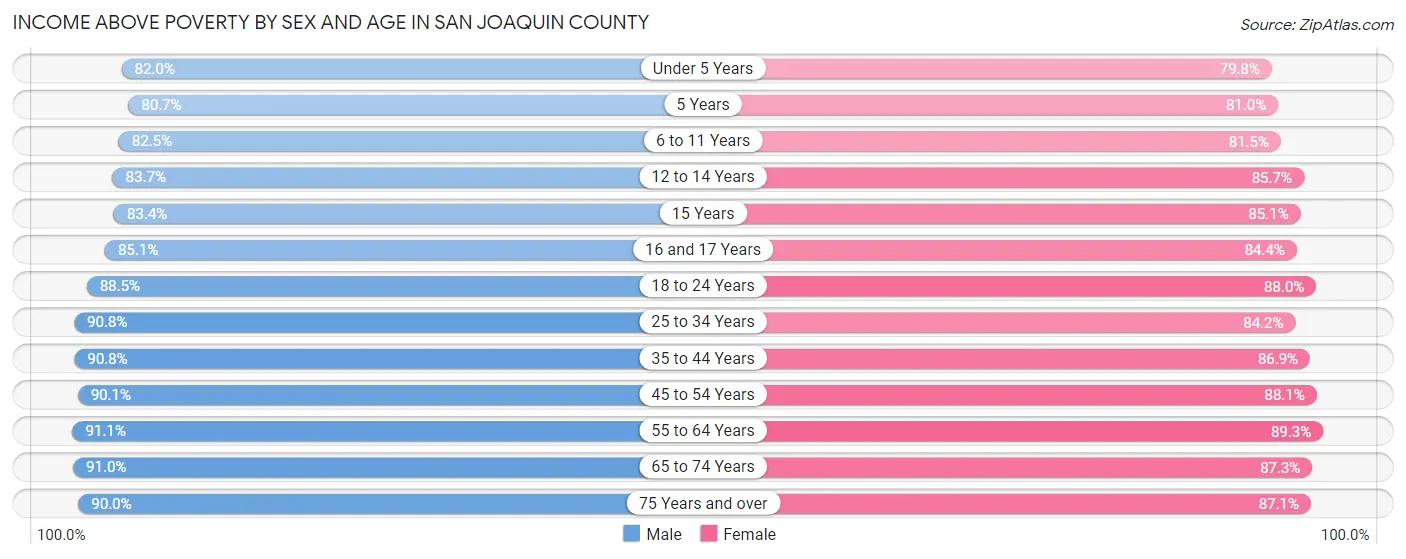 Income Above Poverty by Sex and Age in San Joaquin County