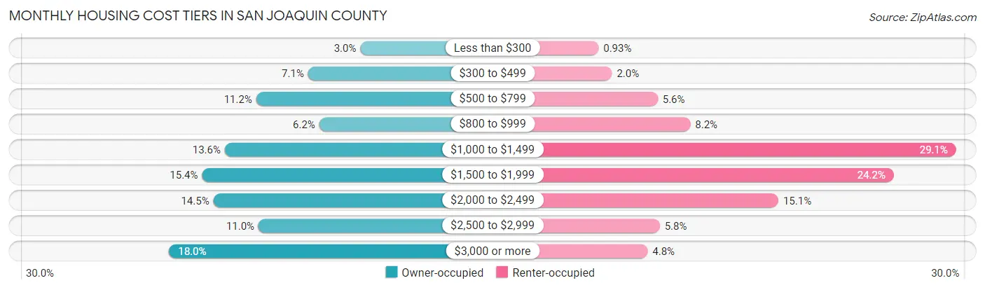Monthly Housing Cost Tiers in San Joaquin County