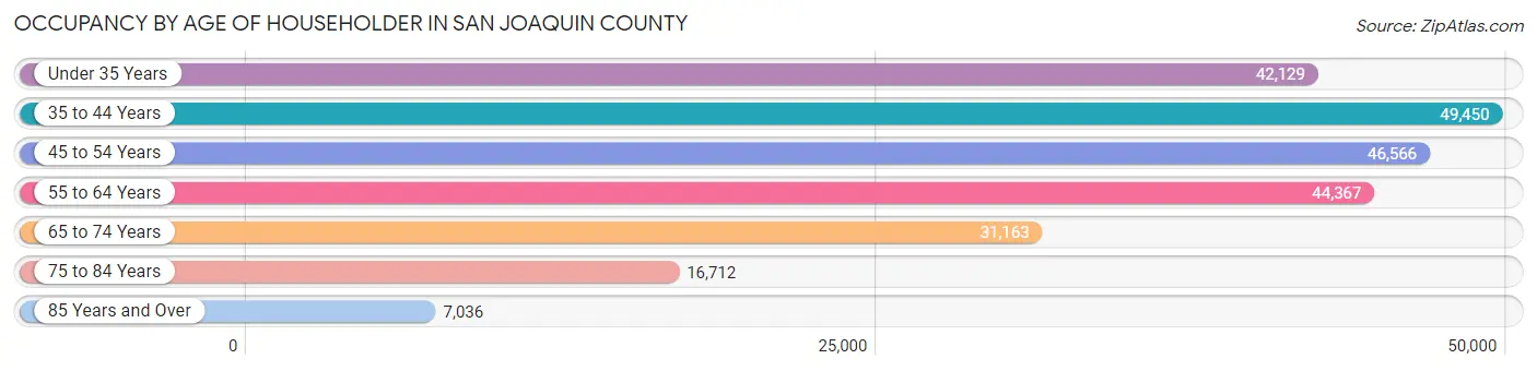 Occupancy by Age of Householder in San Joaquin County