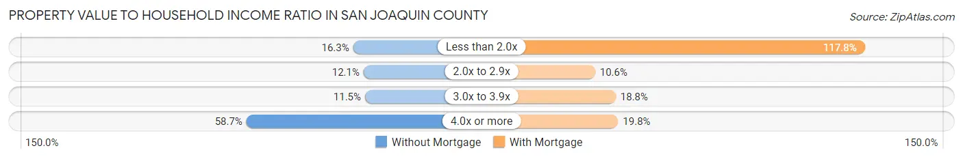 Property Value to Household Income Ratio in San Joaquin County