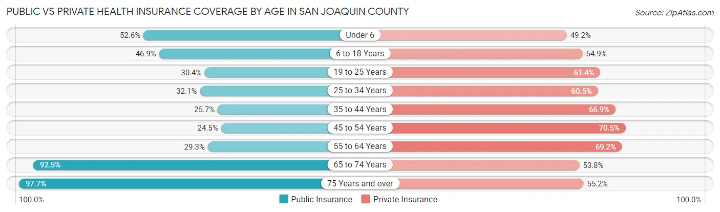 Public vs Private Health Insurance Coverage by Age in San Joaquin County
