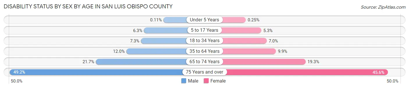 Disability Status by Sex by Age in San Luis Obispo County