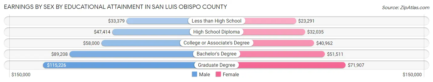 Earnings by Sex by Educational Attainment in San Luis Obispo County