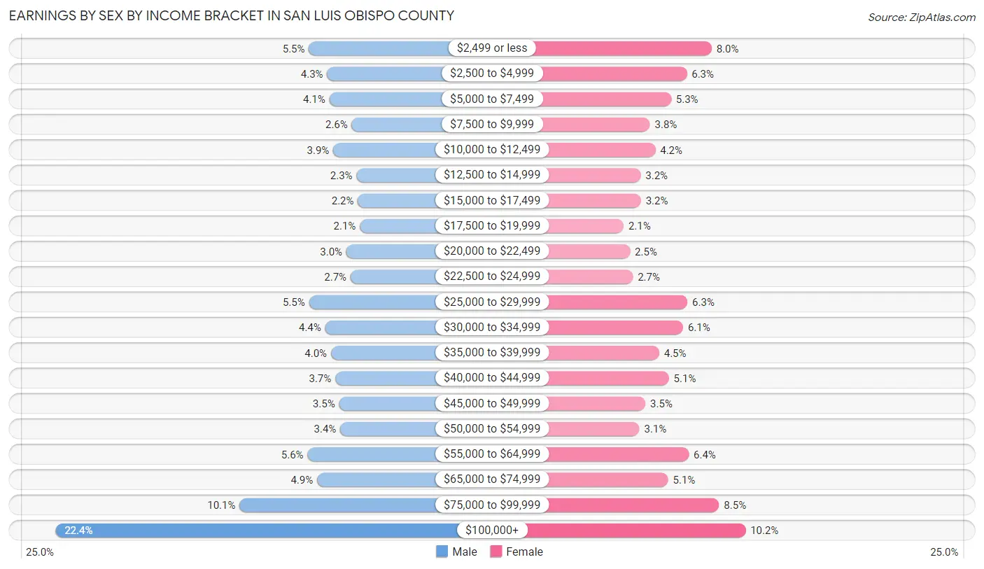 Earnings by Sex by Income Bracket in San Luis Obispo County