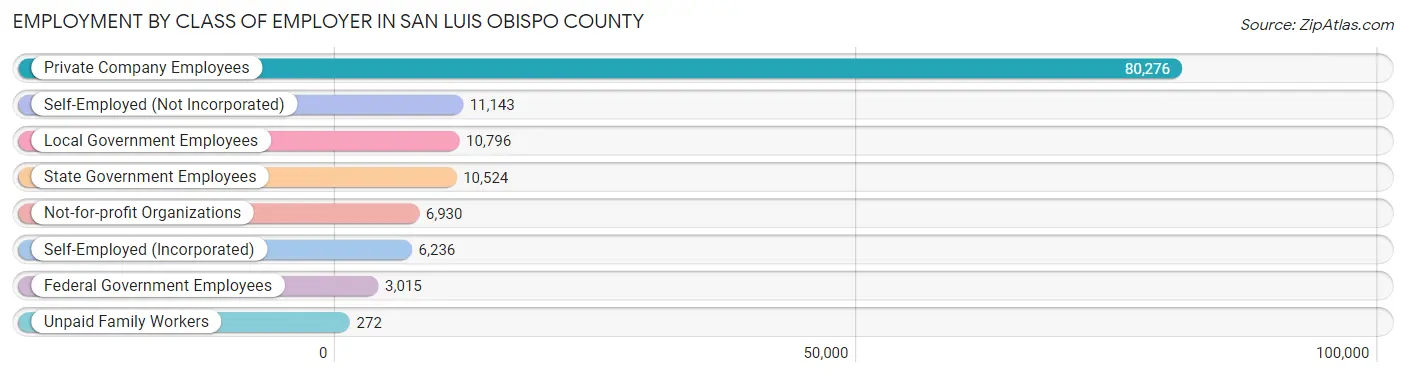 Employment by Class of Employer in San Luis Obispo County