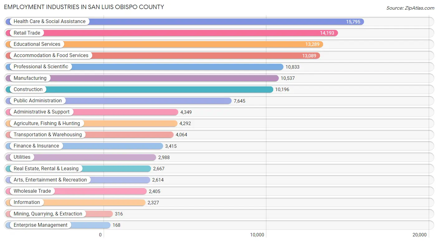 Employment Industries in San Luis Obispo County